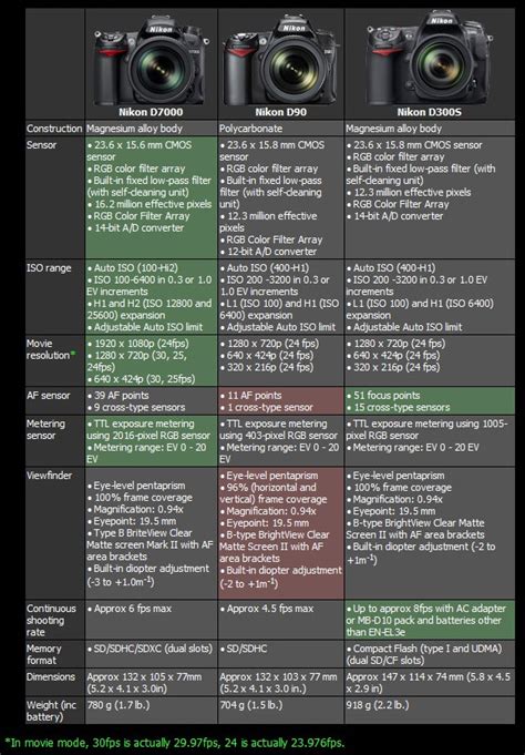 nikkor serie d|nikon d series comparison.